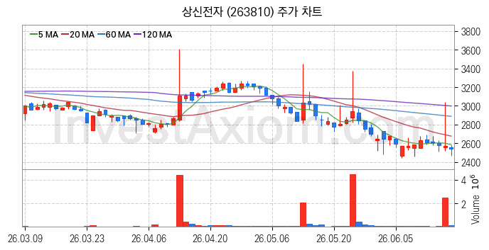 페라이트 관련주 상신전자 주식 종목의 분석 시점 기준 최근 일봉 차트