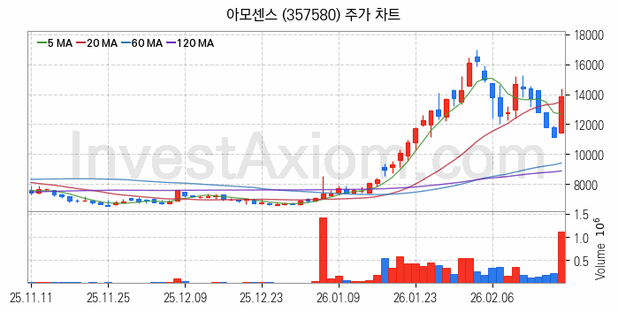 페라이트 관련주 아모센스 주식 종목의 분석 시점 기준 최근 일봉 차트