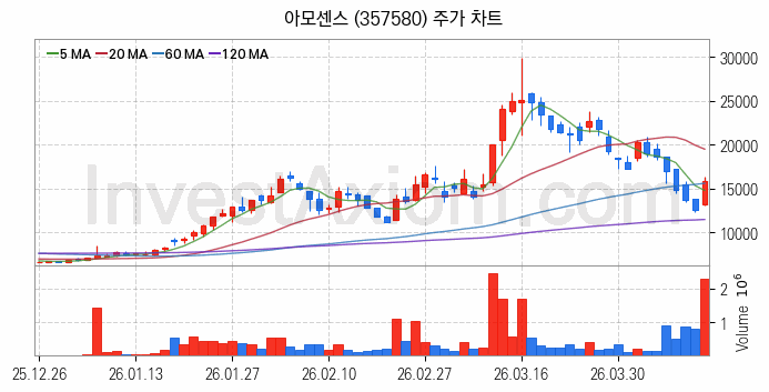 페라이트 관련주 아모센스 주식 종목의 분석 시점 기준 최근 일봉 차트