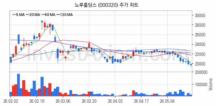 페인트 관련주 노루홀딩스 주식 종목의 분석 시점 기준 최근 일봉 차트