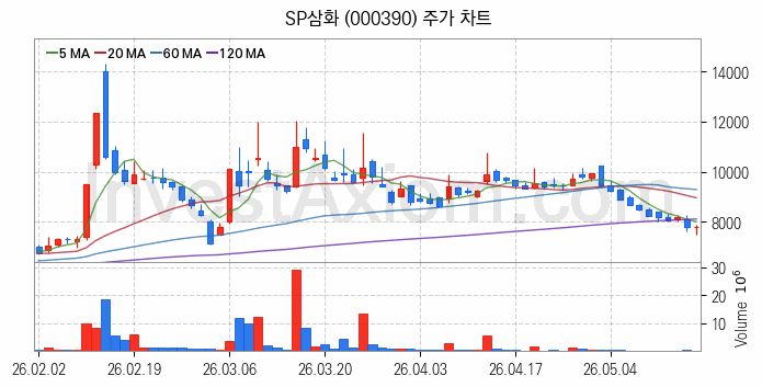 페인트 관련주 SP삼화 주식 종목의 분석 시점 기준 최근 일봉 차트