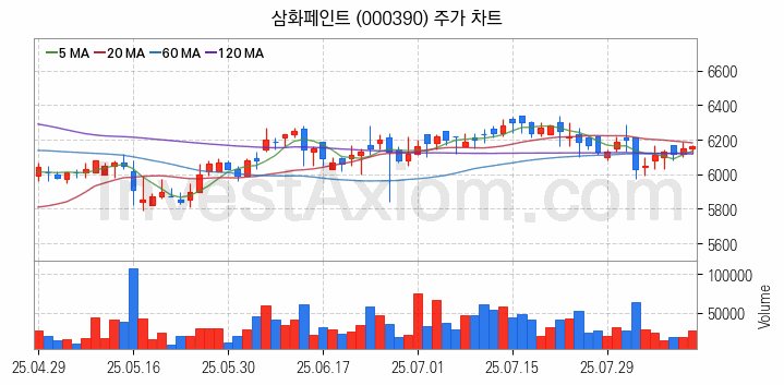 페인트 관련주 삼화페인트 주식 종목의 분석 시점 기준 최근 일봉 차트