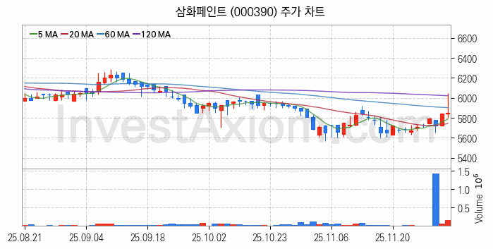 페인트 관련주 삼화페인트 주식 종목의 분석 시점 기준 최근 일봉 차트