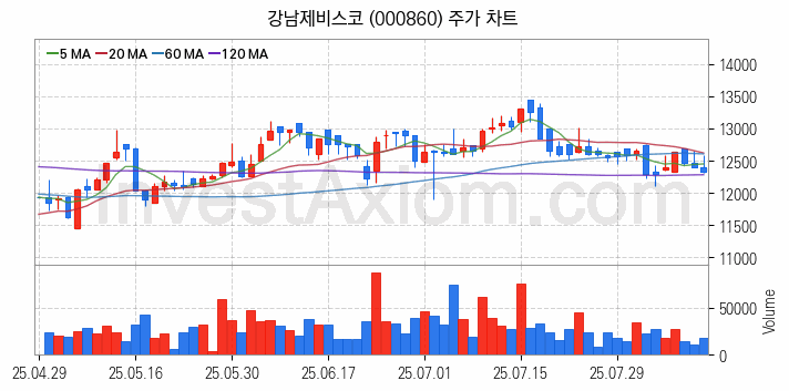 페인트 관련주 강남제비스코 주식 종목의 분석 시점 기준 최근 일봉 차트