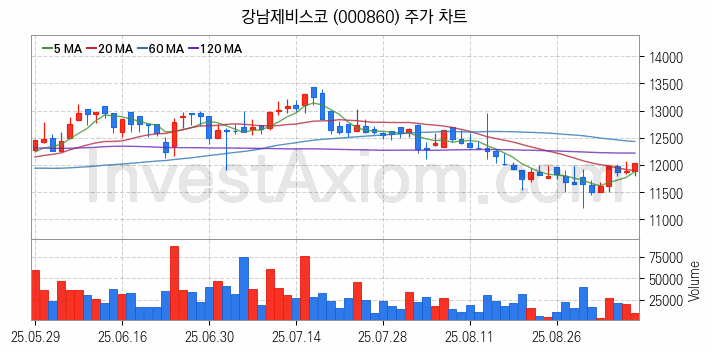 페인트 관련주 강남제비스코 주식 종목의 분석 시점 기준 최근 일봉 차트