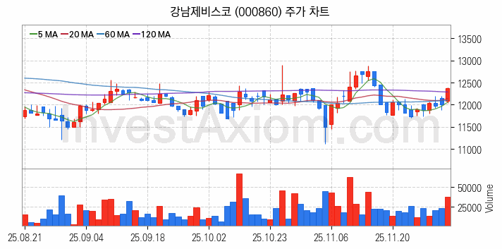 페인트 관련주 강남제비스코 주식 종목의 분석 시점 기준 최근 일봉 차트