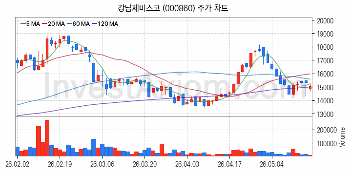 페인트 관련주 강남제비스코 주식 종목의 분석 시점 기준 최근 일봉 차트