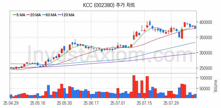 페인트 관련주 KCC 주식 종목의 분석 시점 기준 최근 일봉 차트