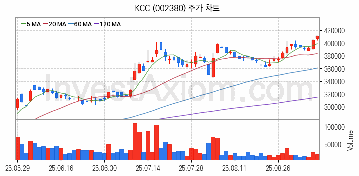 페인트 관련주 KCC 주식 종목의 분석 시점 기준 최근 일봉 차트