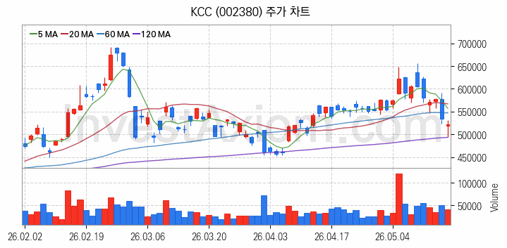 페인트 관련주 KCC 주식 종목의 분석 시점 기준 최근 일봉 차트