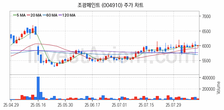 페인트 관련주 조광페인트 주식 종목의 분석 시점 기준 최근 일봉 차트