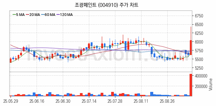 페인트 관련주 조광페인트 주식 종목의 분석 시점 기준 최근 일봉 차트