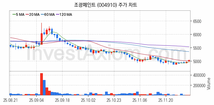 페인트 관련주 조광페인트 주식 종목의 분석 시점 기준 최근 일봉 차트