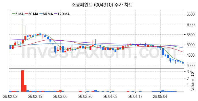 페인트 관련주 조광페인트 주식 종목의 분석 시점 기준 최근 일봉 차트
