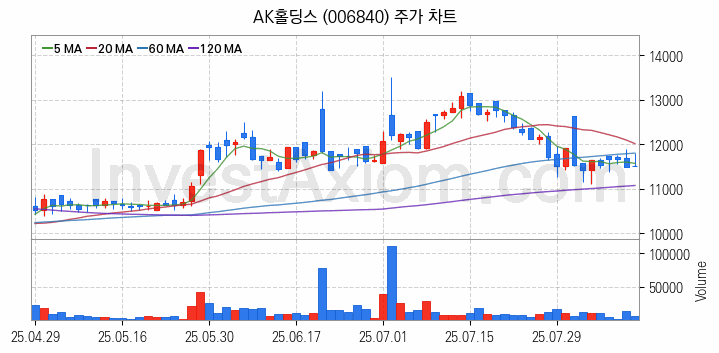 페인트 관련주 AK홀딩스 주식 종목의 분석 시점 기준 최근 일봉 차트