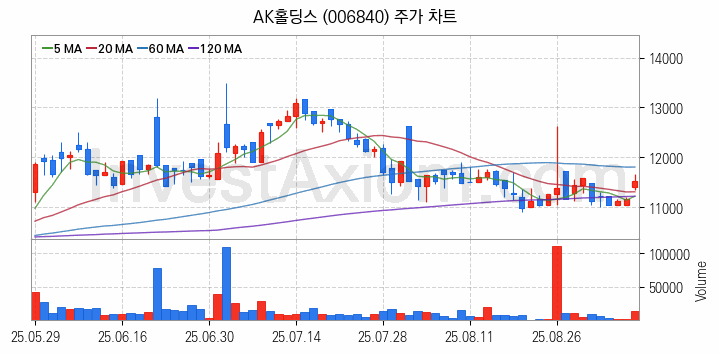 페인트 관련주 AK홀딩스 주식 종목의 분석 시점 기준 최근 일봉 차트