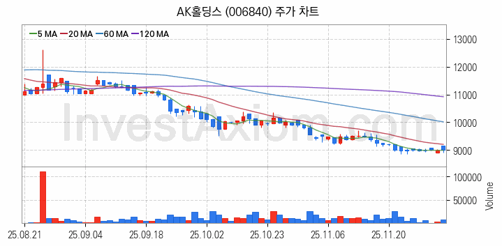 페인트 관련주 AK홀딩스 주식 종목의 분석 시점 기준 최근 일봉 차트