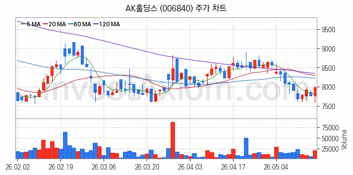 페인트 관련주 AK홀딩스 주식 종목의 분석 시점 기준 최근 일봉 차트