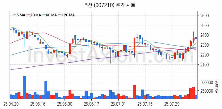 페인트 관련주 벽산 주식 종목의 분석 시점 기준 최근 일봉 차트