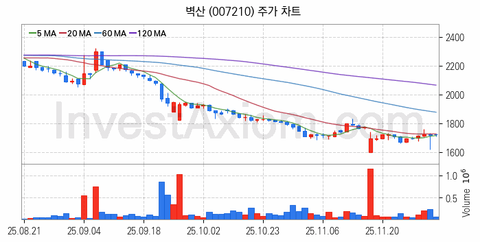 페인트 관련주 벽산 주식 종목의 분석 시점 기준 최근 일봉 차트