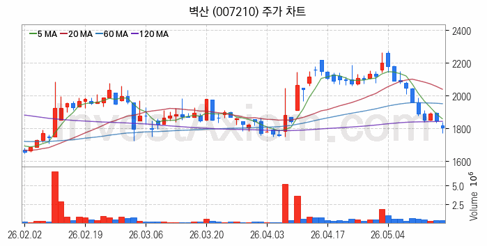 페인트 관련주 벽산 주식 종목의 분석 시점 기준 최근 일봉 차트