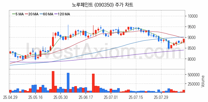 페인트 관련주 노루페인트 주식 종목의 분석 시점 기준 최근 일봉 차트
