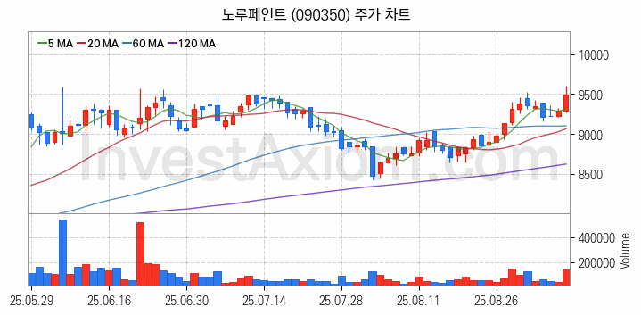 페인트 관련주 노루페인트 주식 종목의 분석 시점 기준 최근 일봉 차트