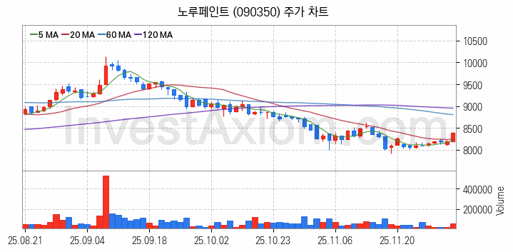 페인트 관련주 노루페인트 주식 종목의 분석 시점 기준 최근 일봉 차트