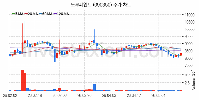페인트 관련주 노루페인트 주식 종목의 분석 시점 기준 최근 일봉 차트