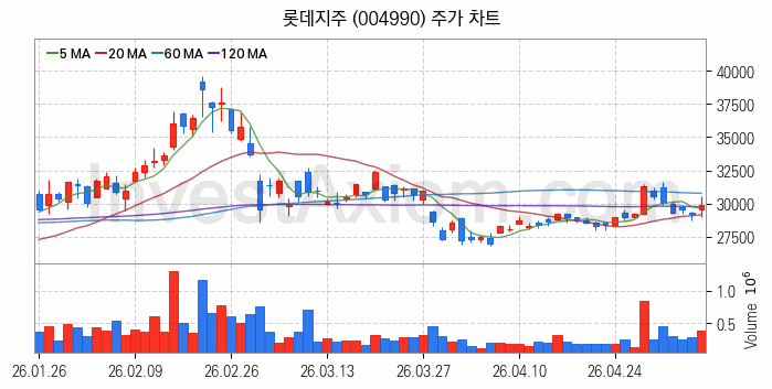 편의점 관련주 롯데지주 주식 종목의 분석 시점 기준 최근 일봉 차트
