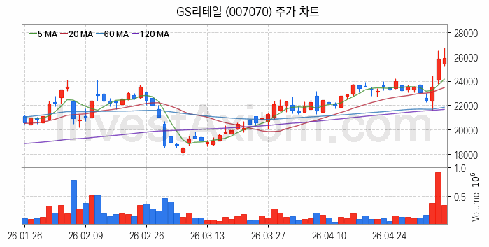 편의점 관련주 GS리테일 주식 종목의 분석 시점 기준 최근 일봉 차트