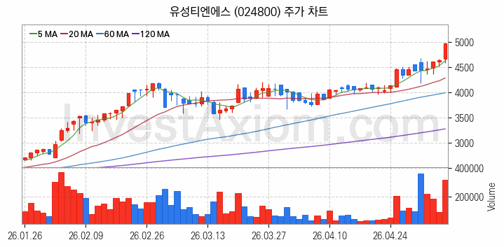 편의점 관련주 유성티엔에스 주식 종목의 분석 시점 기준 최근 일봉 차트