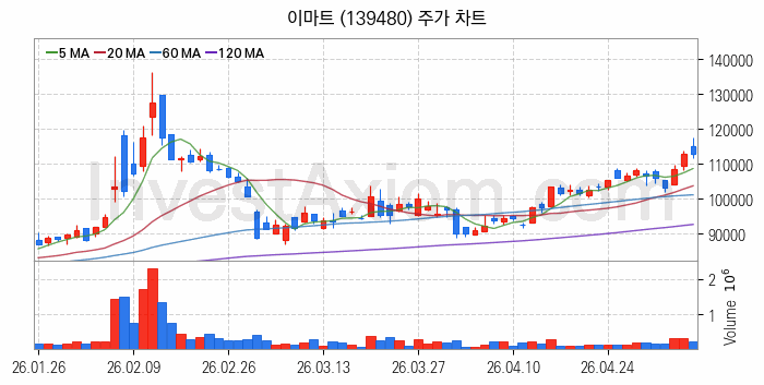 편의점 관련주 이마트 주식 종목의 분석 시점 기준 최근 일봉 차트