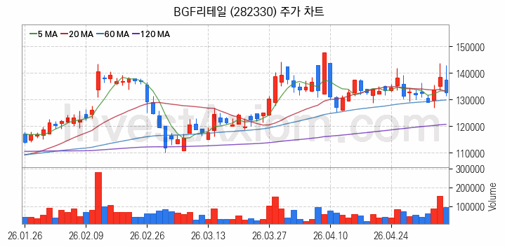 편의점 관련주 BGF리테일 주식 종목의 분석 시점 기준 최근 일봉 차트