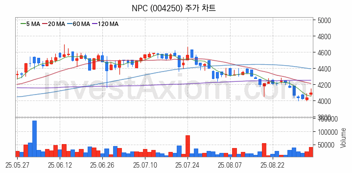 폐배터리 관련주 NPC 주식 종목의 분석 시점 기준 최근 일봉 차트