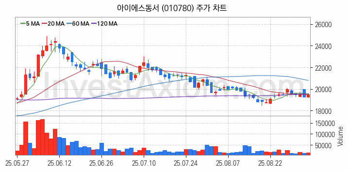 폐배터리 관련주 아이에스동서 주식 종목의 분석 시점 기준 최근 일봉 차트