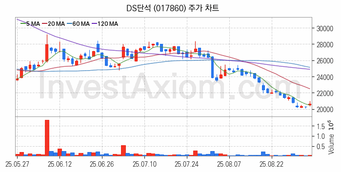 폐배터리 관련주 DS단석 주식 종목의 분석 시점 기준 최근 일봉 차트