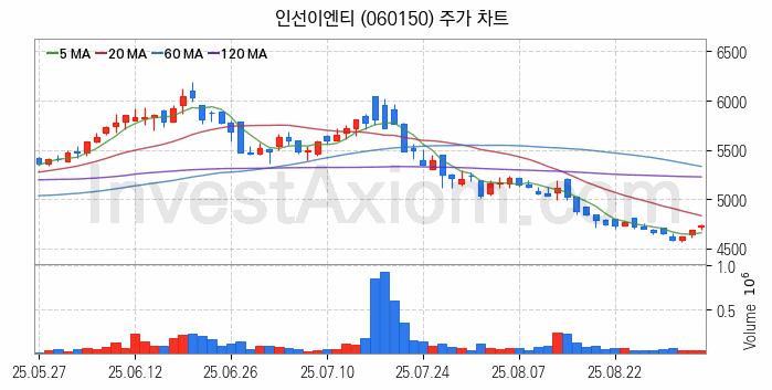 폐배터리 관련주 인선이엔티 주식 종목의 분석 시점 기준 최근 일봉 차트