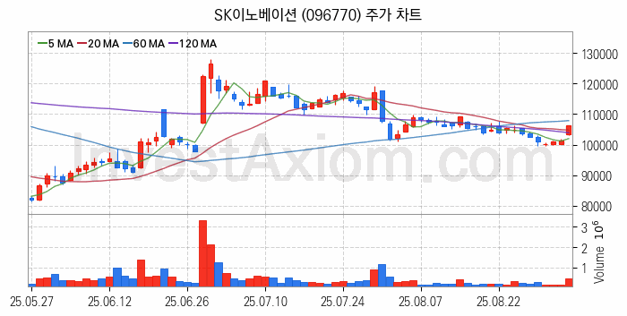 폐배터리 관련주 SK이노베이션 주식 종목의 분석 시점 기준 최근 일봉 차트