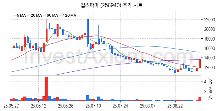 폐배터리 관련주 킵스파마 주식 종목의 분석 시점 기준 최근 일봉 차트