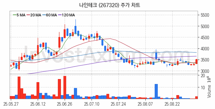 폐배터리 관련주 나인테크 주식 종목의 분석 시점 기준 최근 일봉 차트