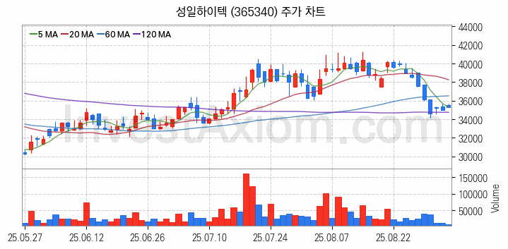 폐배터리 관련주 성일하이텍 주식 종목의 분석 시점 기준 최근 일봉 차트