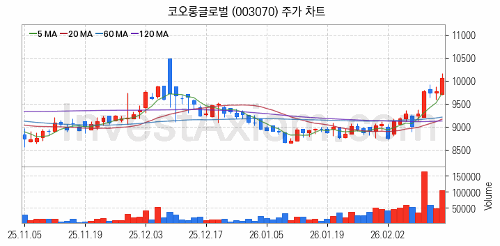 풍력에너지 관련주 코오롱글로벌 주식 종목의 분석 시점 기준 최근 일봉 차트