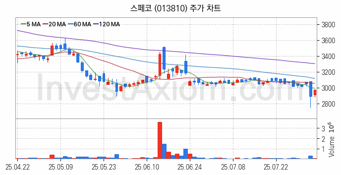 풍력에너지 관련주 스페코 주식 종목의 분석 시점 기준 최근 일봉 차트