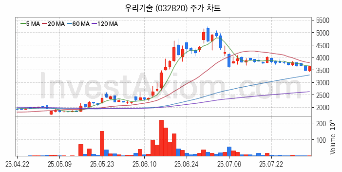 풍력에너지 관련주 우리기술 주식 종목의 분석 시점 기준 최근 일봉 차트