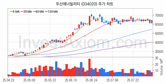 풍력에너지 관련주 두산에너빌리티 주식 종목의 분석 시점 기준 최근 일봉 차트
