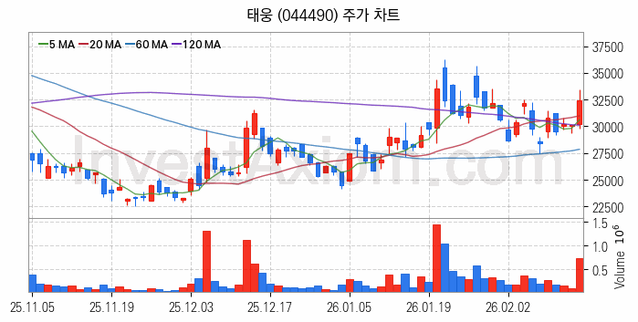 풍력에너지 관련주 태웅 주식 종목의 분석 시점 기준 최근 일봉 차트