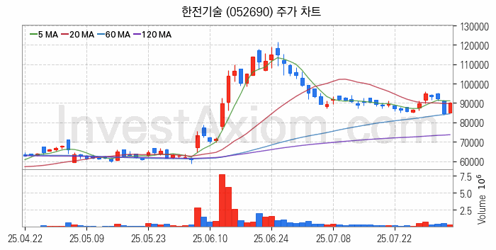 풍력에너지 관련주 한전기술 주식 종목의 분석 시점 기준 최근 일봉 차트