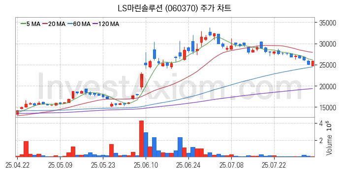 풍력에너지 관련주 LS마린솔루션 주식 종목의 분석 시점 기준 최근 일봉 차트