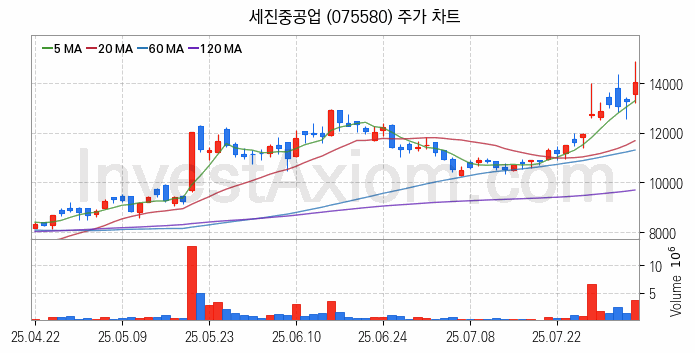 풍력에너지 관련주 세진중공업 주식 종목의 분석 시점 기준 최근 일봉 차트